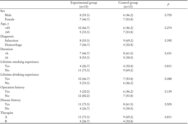 Table 1. Basic characteristics of subjects Experimental group (n=15) Control group(n=13) P Sex Male  8 (53.3) 6 (46.2) 0.705 Female   7 (46.7) 7 (53.8) Age, y <65 10 (66.7) 6 (46.2) 0.274 ≥65  5 (33.3) 7 (53.8) Diagnosis Infarction  8 (53.3)  9 (69.2) 0