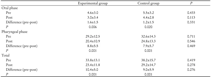 Table 2. Comparison of changes on the functional dysphagia scale before and after intervention