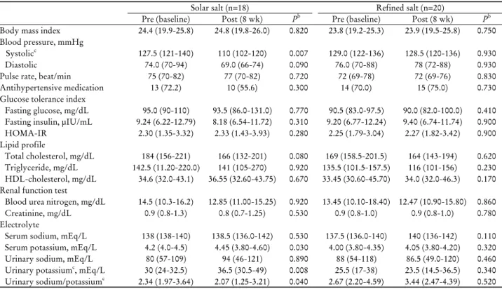Table 3. Changes in study outcomes of solar- or refined salt-based diet after 8 weeks a