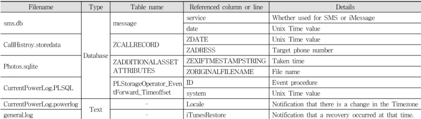 Table 3. Summarized in the table for the analysis