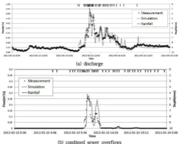 Fig. 4.  Hydrographs  comparing  measured  and  simulated  data  (March 22 ~ 24, 2012)