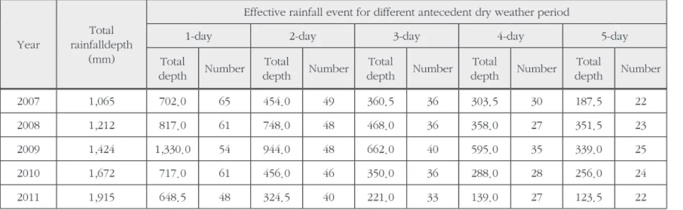 Table 6. Total rainfall depths and numbers of effective rainfall (2007 ~ 2011)