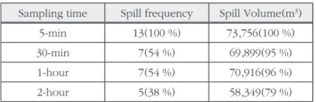 Table 7.  Comparison of CSO spill frequency and overflow vol- vol-ume in different Sampling times