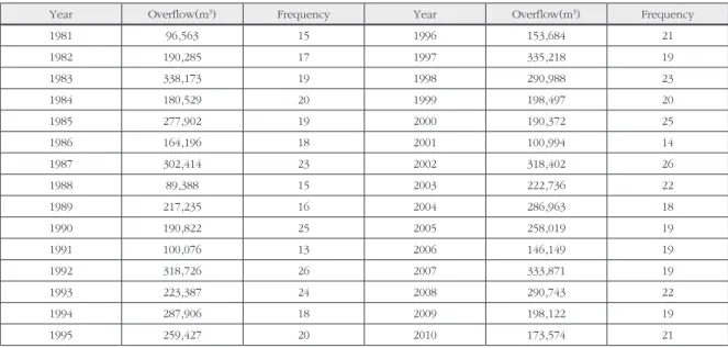 Table 8. Results of long-term simulation for CSO overflow and frequency(Rainfall data: 1981 ~ 2010, Sampling time: 1 hour)