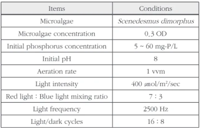 Table 1.  Experimental conditions for assessing initial phospho- phospho-rus concentration effect 
