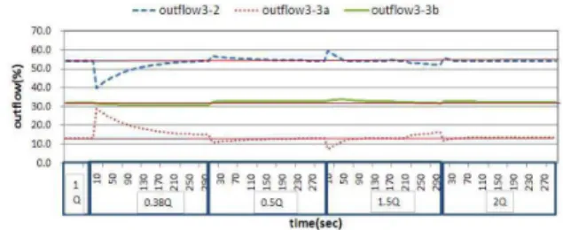 Fig. 4.  The outflow profile of cleanwell according to change of  supply quantity