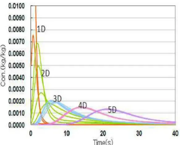Fig. 5.  The  concentric  concentration  according  to  mixing  dis- dis-tance at the pipe