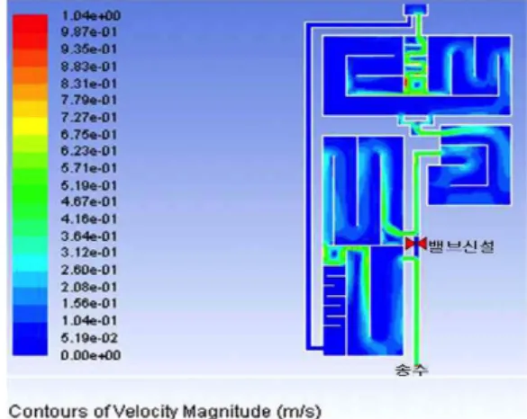 Fig. 10.  Area of velocity below 0.011 m/s and number of flow  turning in the each model (cho et