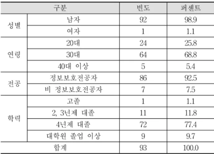 Table 3. Characteristics of respondents