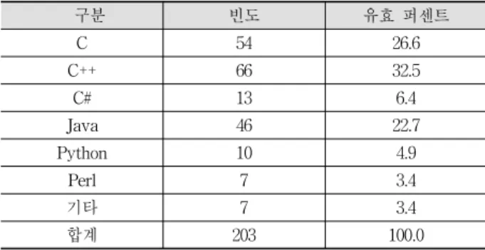 Table 8. Experience for Programming Language