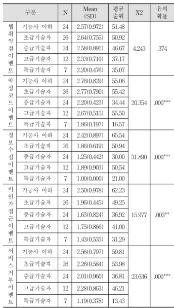Table 11. Events analysis time according to the  Software engineer rating
