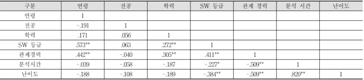 Table 15. Bivariate correlation analysis