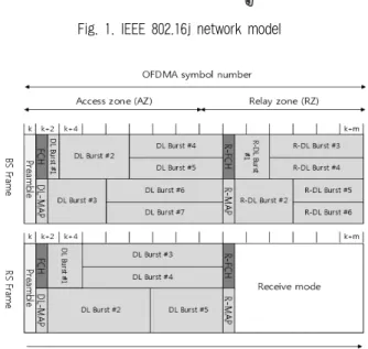 Fig. 2. IEEE 802.16j based frame structure