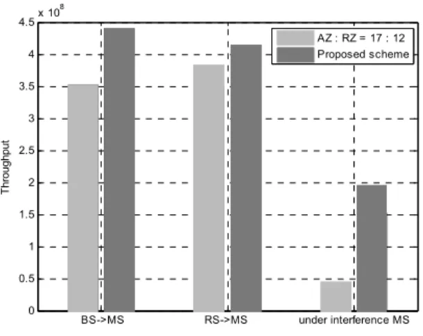 Fig. 8. Throughput comparison among MSs  with different categories