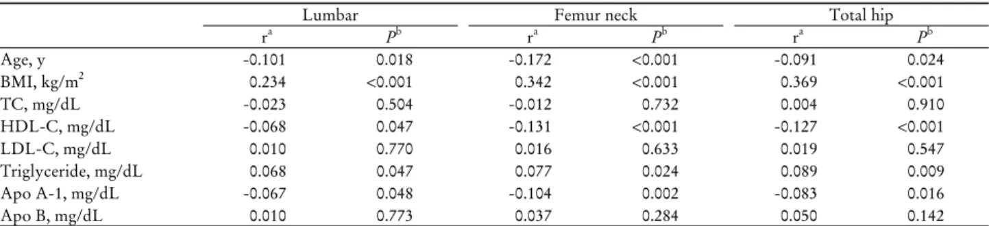 Table 2. Pearson’s correlation coefficients between BMD T-score and other characteristics