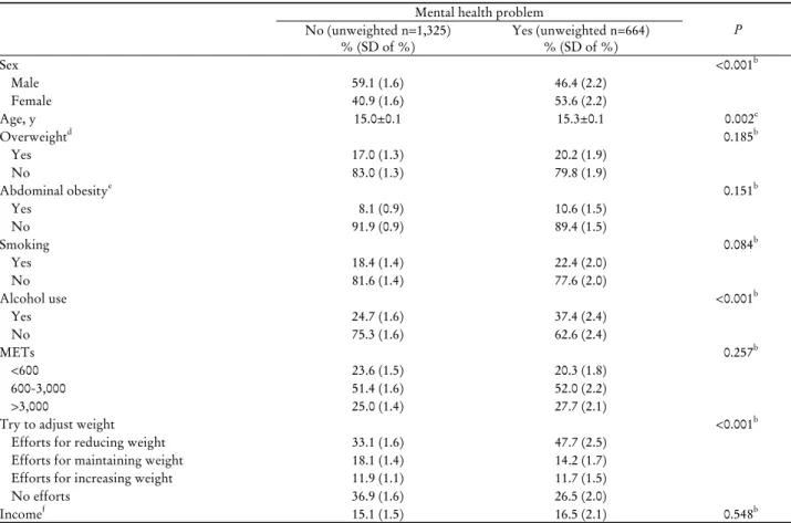 Table 1. Characteristics of subjects a