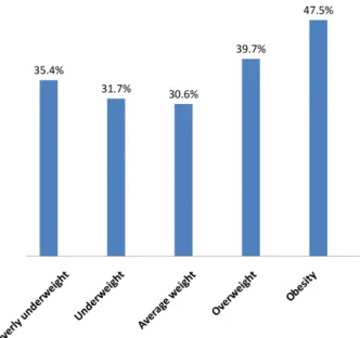 Figure 1. This graph illustrates the association between the  self-perceptional weight status and mental health problem