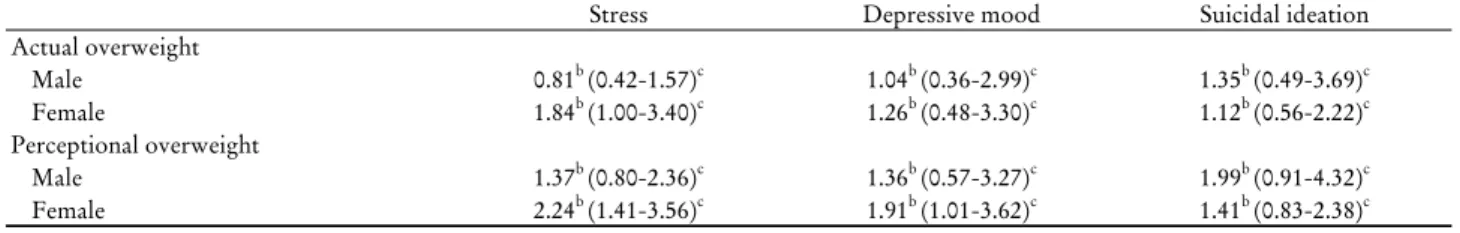 Table 3. Risk for mental health issues according to weight status a