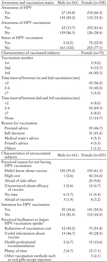 Table 1. Awareness of HPV and vaccination status by sex a Awareness and vaccination status Male (n=161) Female (n=328) Awareness of HPV Yes 27 (16.8) 218 (66.5) No 134 (83.2) 110 (33.5) Awareness of HPV vaccination Yes 22 (13.7) 202 (61.6) No 139 (86.3) 12