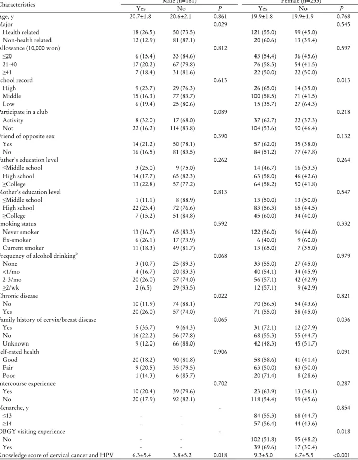 Table 4. Intention for HPV vaccination according to subjects' characteristics by sex a