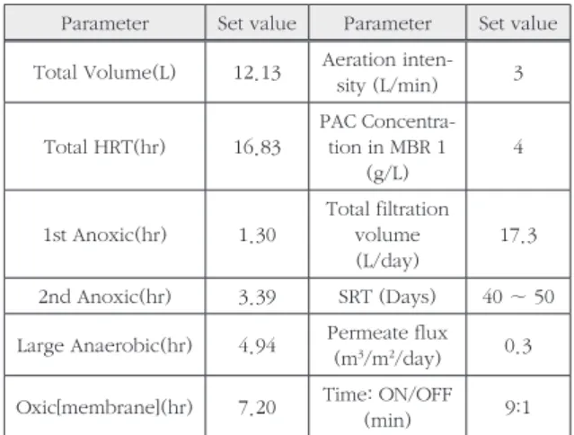 Table 1. Operating condition of MBR 