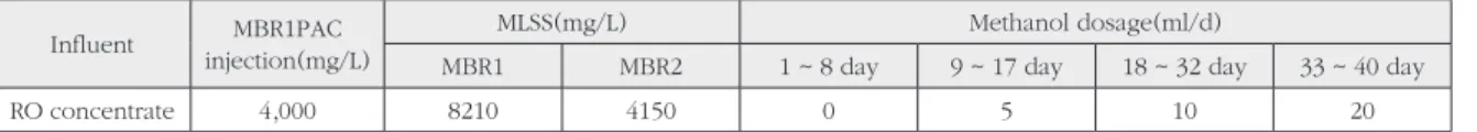 Table 4. Experimental conditions in case of external carbon source addition