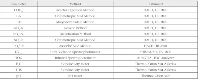 Fig. 2.  MLSS variation of MBR for RO concentrate with external  carbon source addition