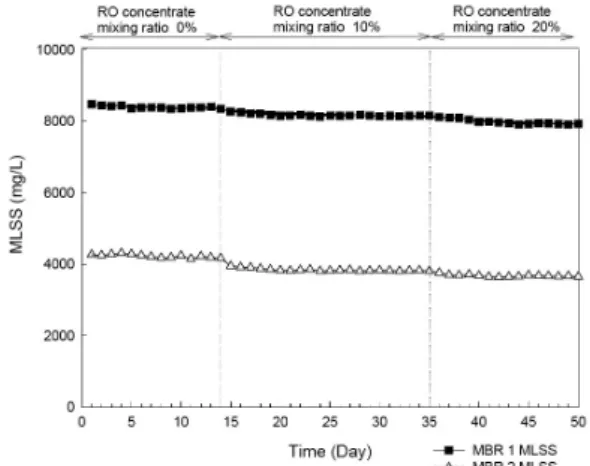 Fig. 6.  MLSS variation of MBR for RO concentrate with synthetic  wastewater