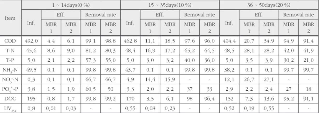 Table 9. Treatment performance of MBR1 and 2 for RO concentrate mixed with synthetic wastewater