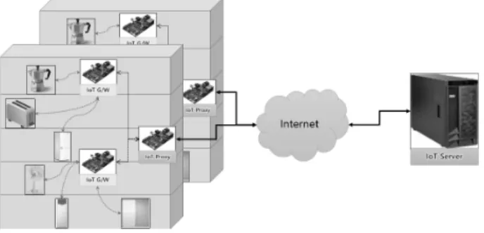 Fig. 1. A conceptual diagram of a IoT platform