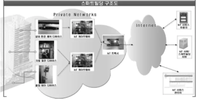 Fig. 6. A process of a IoT service request