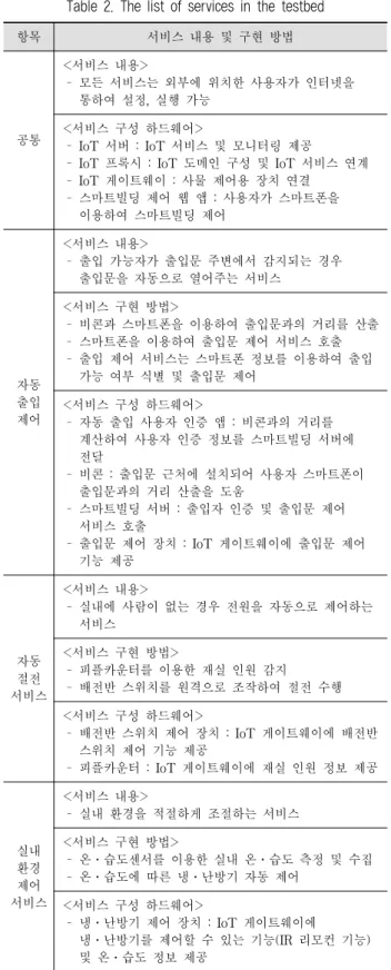 Table 2. The list of services in the testbed