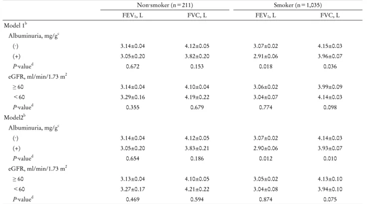 Table 4. Mean difference in FEV 1 , and FVC according to kidney function a Non‐smoker (n＝211) Smoker (n＝1,035) FEV 1 , L FVC, L FEV 1 , L FVC, L Model 1 b Albuminuria, mg/g c (‐) 3.14±0.04 4.12±0.05 3.07±0.02 4.15±0.03 (+) 3.05±0.20 3.82±0.20 2.91±0.06 3.9