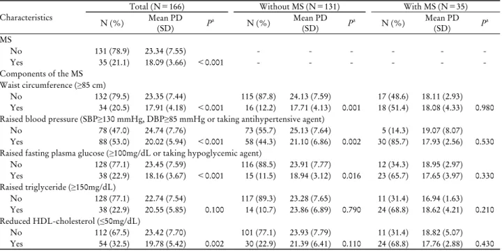 Table 2. Mean percentage of dense breast volume by prevalence of metabolic abnormalities