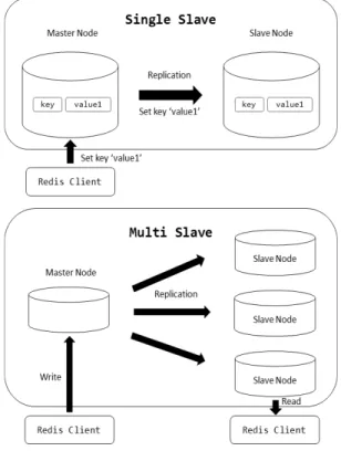Fig. 1. Redis Database Replication