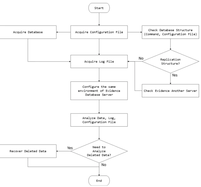 Fig. 9. The procedure for Redis Database forensic investigation