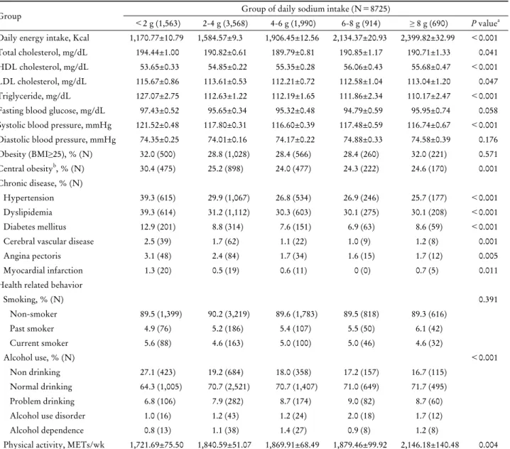 Table 3. Laboratory data, chronic diseases, and health related behaviors according to daily sodium intake in women