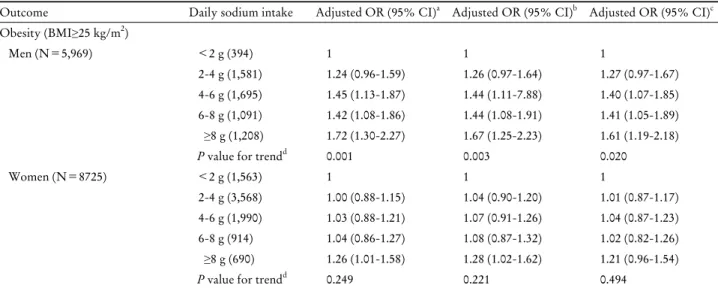 Table 4. Odds ratios for obesity according to daily sodium intake by logistic regression