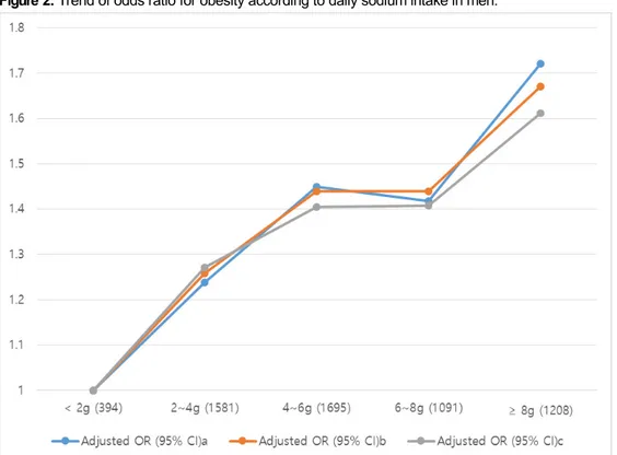 Figure 2. Trend of odds ratio for obesity according to daily sodium intake in men. 