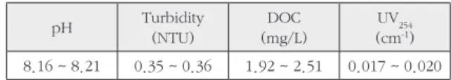 Table 2. Characteristics of activated carbon