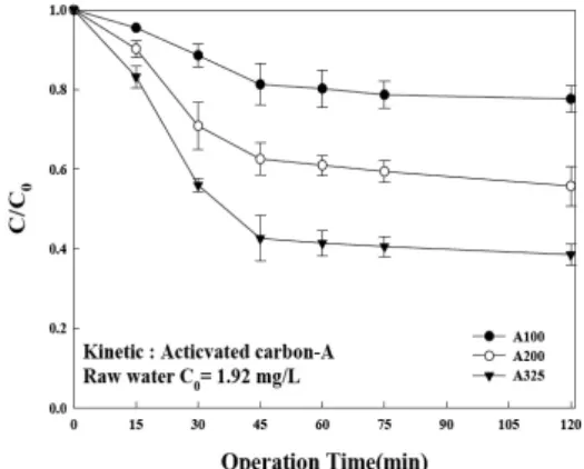 Fig. 2. Kinetic of NOM for activated carbon A 