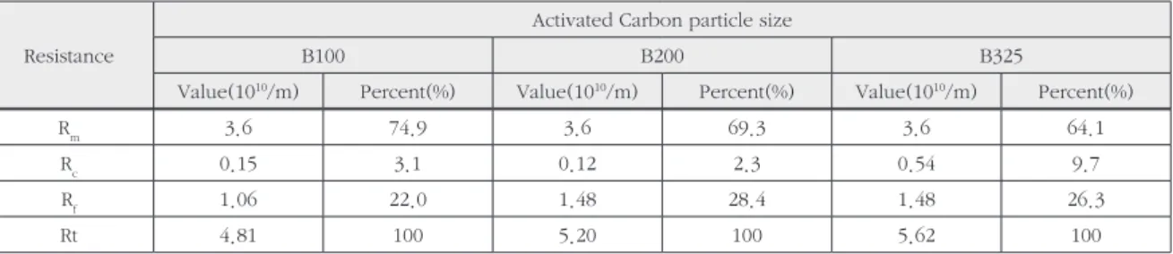 Table 5. Analysis of Resistances for the case of membrane filtration with activated carbon B