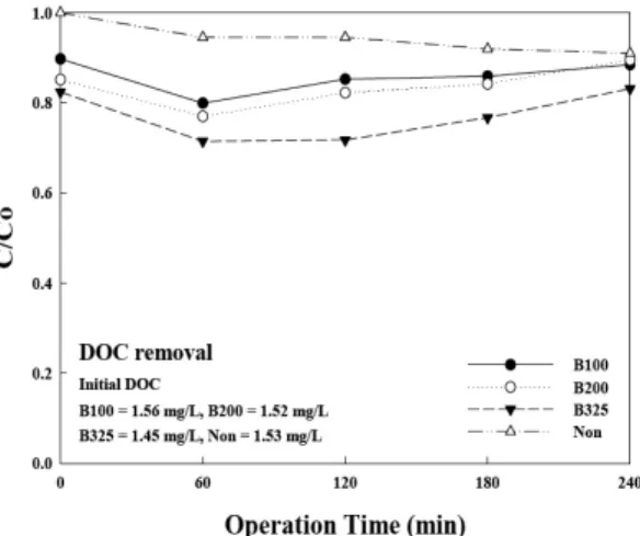 Fig. 7 DOC remove for permeate (activated carbon B) Fig. 8. Permeability curve for before washing activated carbon