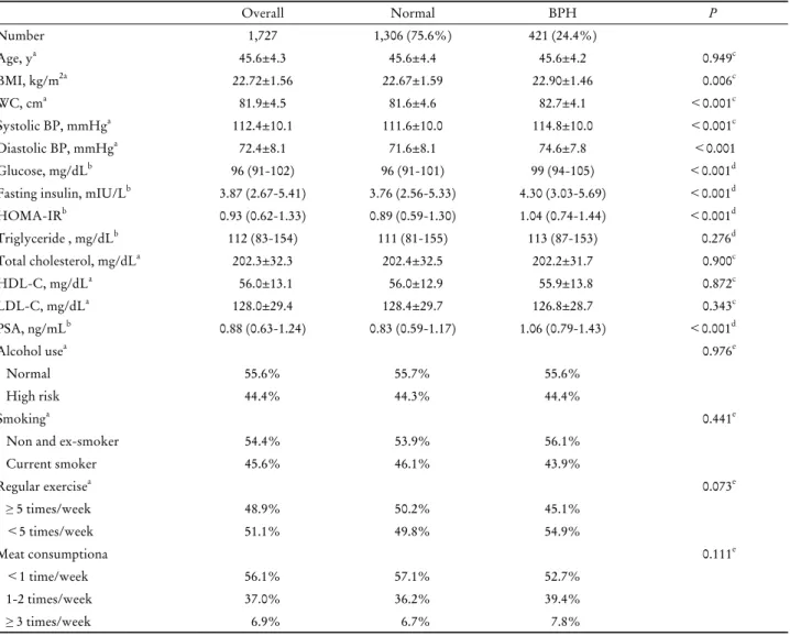 Table 1. Baseline characteristics of study participants by the presence of BPH Overall Normal BPH P Number 1,727 1,306 (75.6%) 421 (24.4%) Age, y a 45.6±4.3 45.6±4.4 45.6±4.2 0.949 c BMI, kg/m 2a 22.72±1.56 22.67±1.59 22.90±1.46 0.006 c WC, cm a 81.9±4.5 8