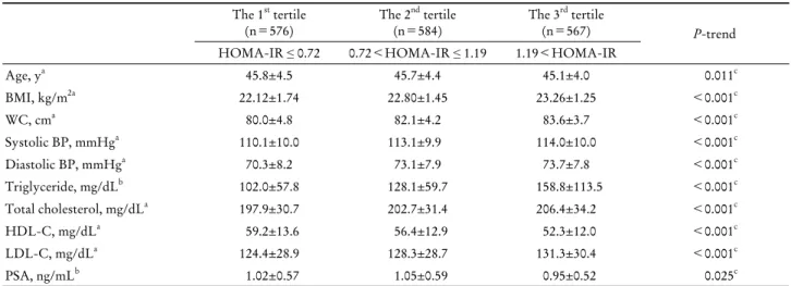 Table 2. Baseline characteristics and prevalence of benign prostatic hyperplasia by HOMA-IR categories The 1 st  tertile