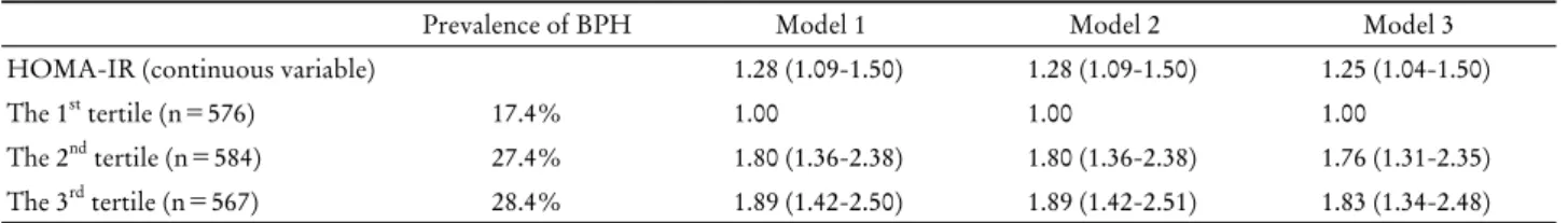 Table 3. Odds ratios and 95% confidence intervals for the prevalence of benign prostatic hyperplasia in HOMA-IR and  HOMA-IR categories a