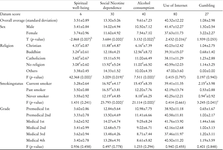 Table 2. The difference of spiritual well-being, smoking, alcohol consumption, use of Internet and gambling according to  demographic characteristics
