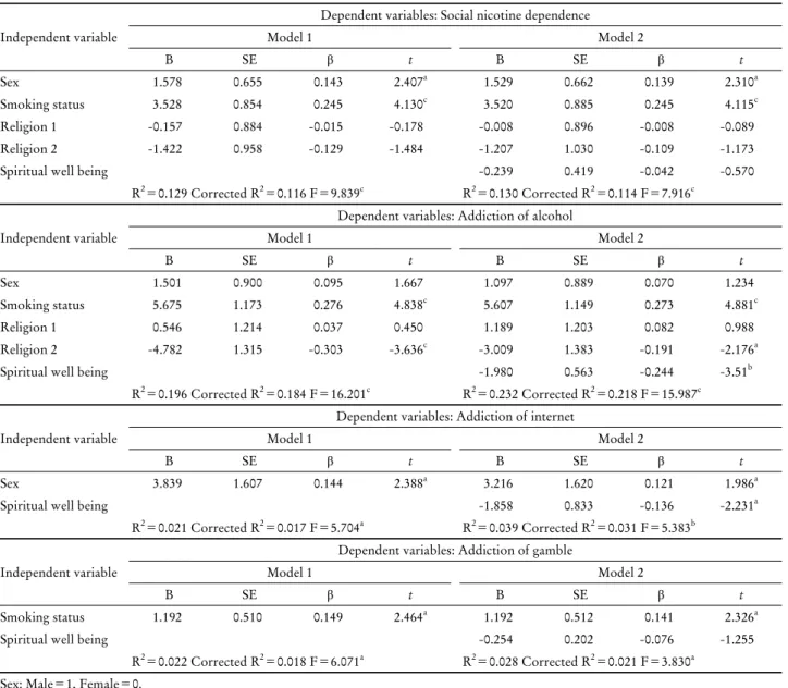 Table 4. The hierarchical regression analysis of spiritual well-being, social nicotine dependence, alcohol consumption, use of  internet and gambling 