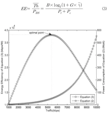 Fig. 1. Energy efficiency and transmission power with  respect to throughput.