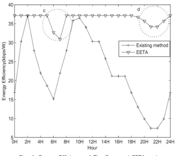 Fig. 5. ACCE of The Proposed EETA and  The Existing Method